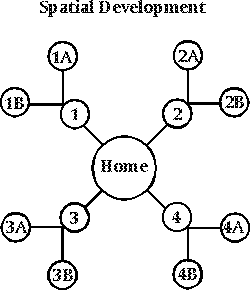 Spatial development diagram